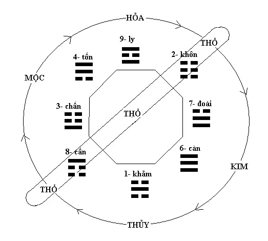 lac-thu-phoi-bat-quai-ngu-hanh
