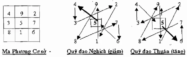 Quy luật Thăng - Giáng và quỹ đạo vận hành của Cửu Tinh