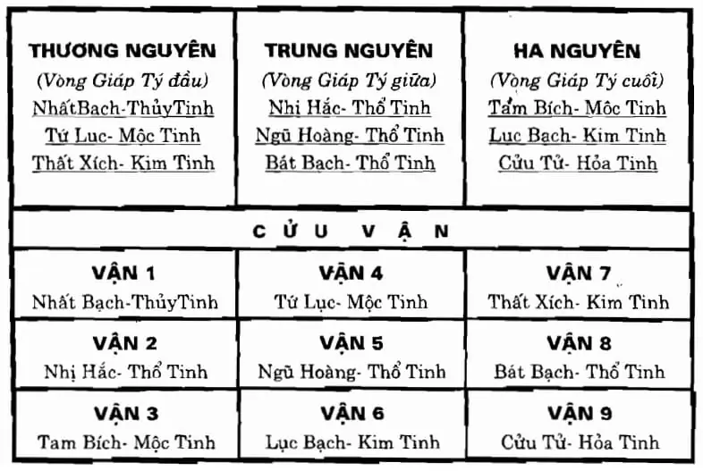 Cách Xem thời vận dựa trên ý nghĩa của Cửu cung phi tinh