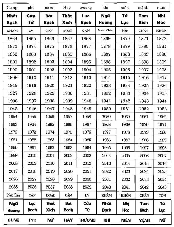 Bảng Niên Mệnh Cửu tinh Nam Nữ thuộc Tam Nguyên Cửu Vận