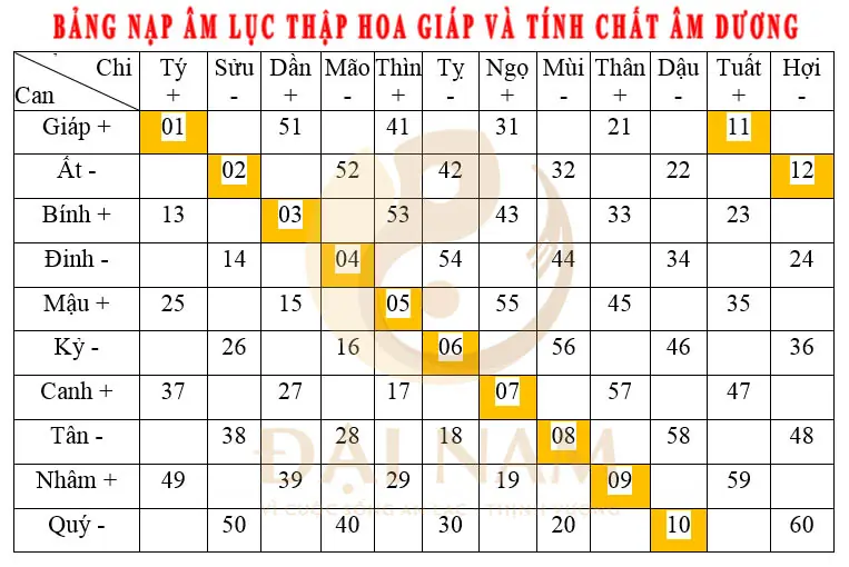 bang-luc-thap-hoa-giap